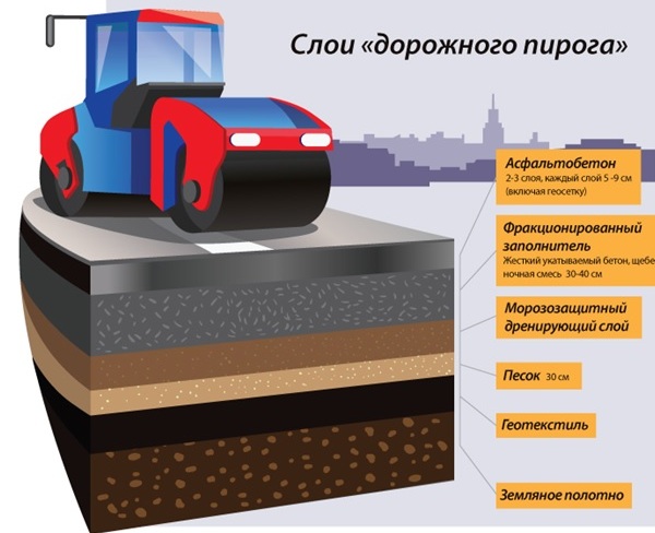 укладка асфальта, слои асфальта